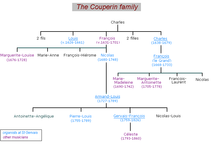 Couperin family tree